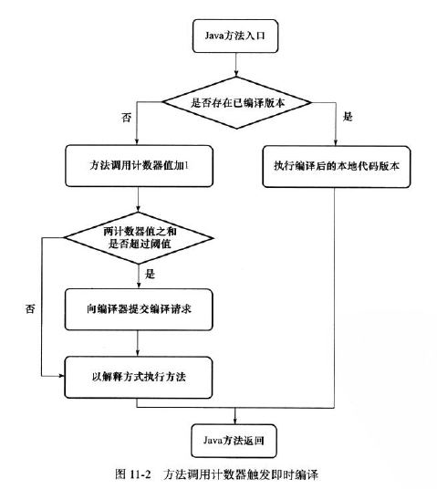 方法调用计数器触发即时编译