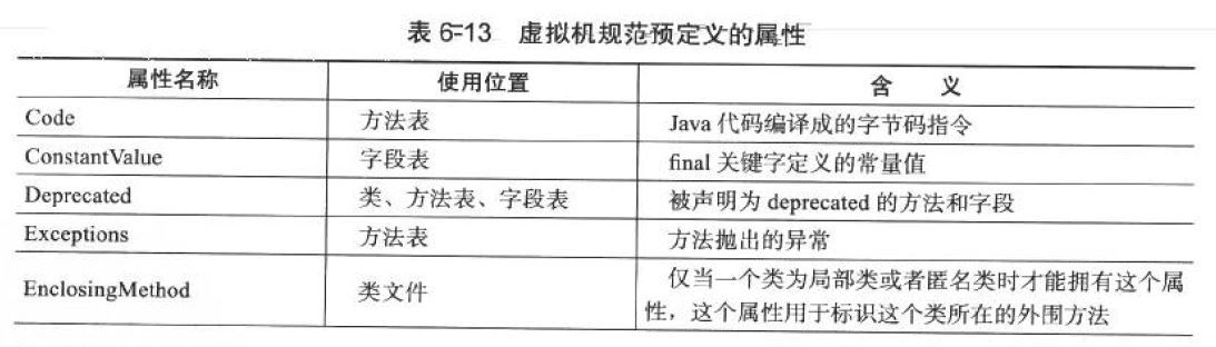 Java虚拟机规范中定义的属性