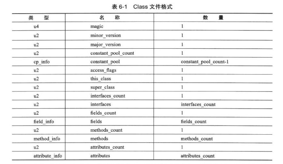 Class文件结构