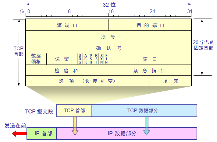 TCP报文段