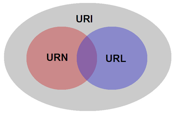 URI、URL、URN